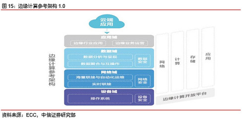 從云端到邊緣 5G時(shí)代計(jì)算機(jī)軟硬件及周邊設(shè)備開發(fā)的戰(zhàn)略新機(jī)遇